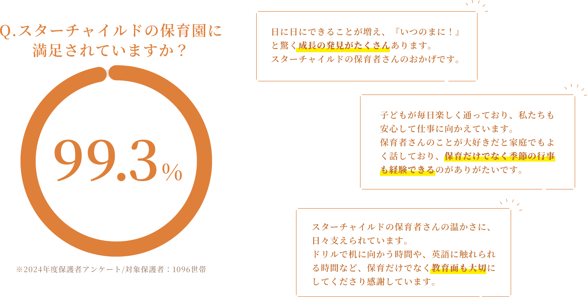 Q.スターチャイルドの保育園に満足されていますか？