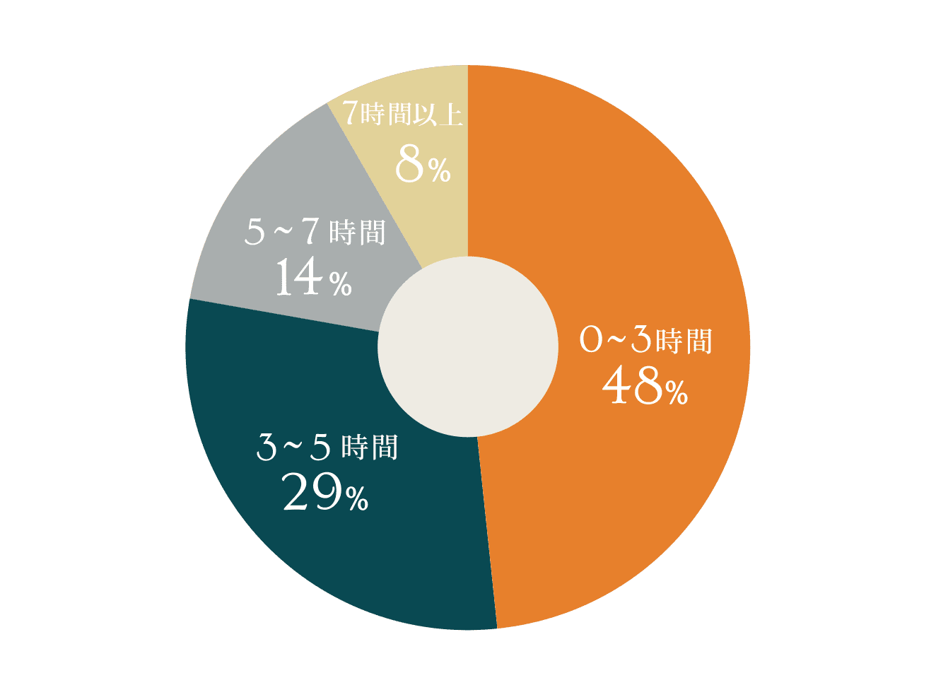 平均残業時間の割合